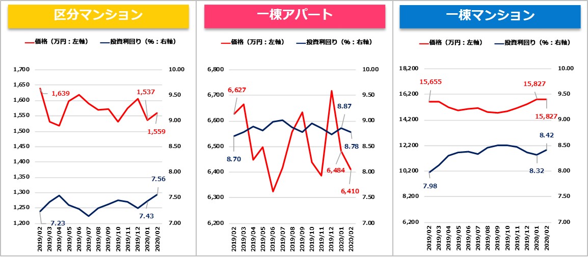 【健美家PR】収益物件マンスリーレポート202003_グラフ