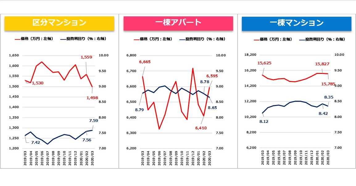 【健美家】収益物件マンスリーレポート202004_グラフ
