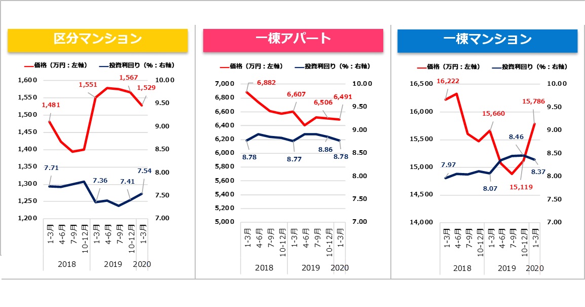 【健美家】収益物件 四半期レポート 2020_1-3月期グラフ