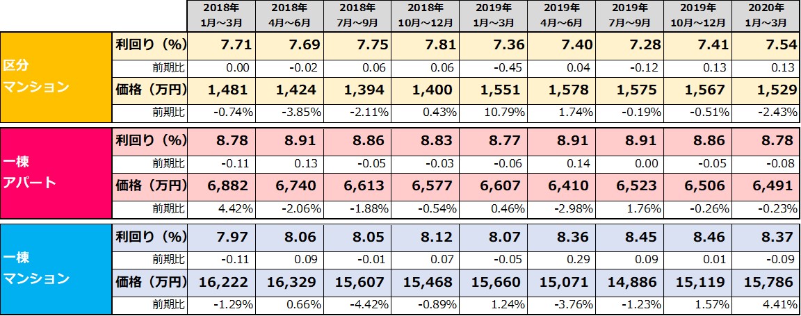【健美家】収益物件 四半期レポート 2020_1-3月期表