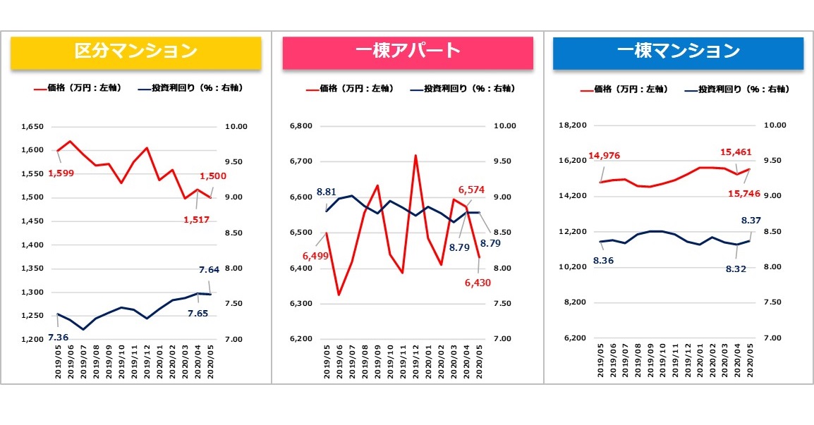 【健美家】収益物件マンスリーレポート202006_グラフ