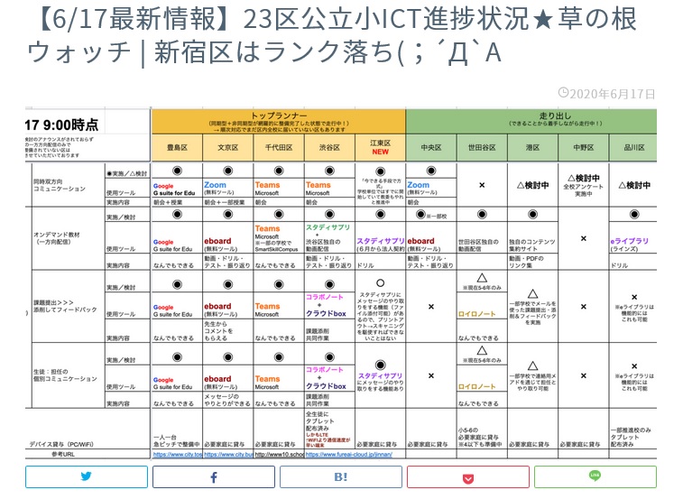 一覧表になった東京23区の公立小学校でのICTの取組み