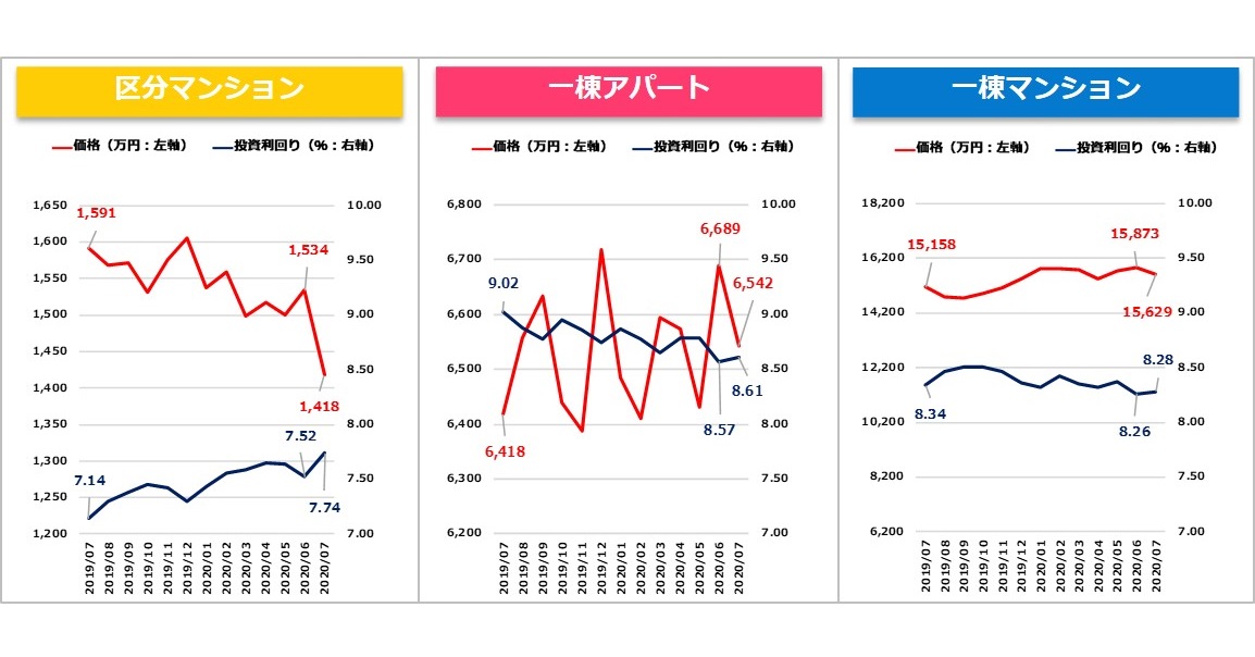 【健美家PR】収益物件マンスリーレポート202008_グラフ