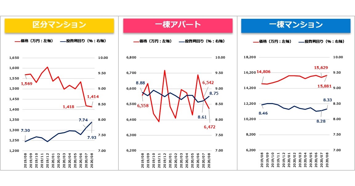 【健美家PR】収益物件マンスリーレポート202009_グラフ