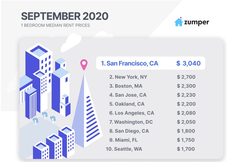 2020年9月の全米で家賃の中央値が高い大都市ベスト10