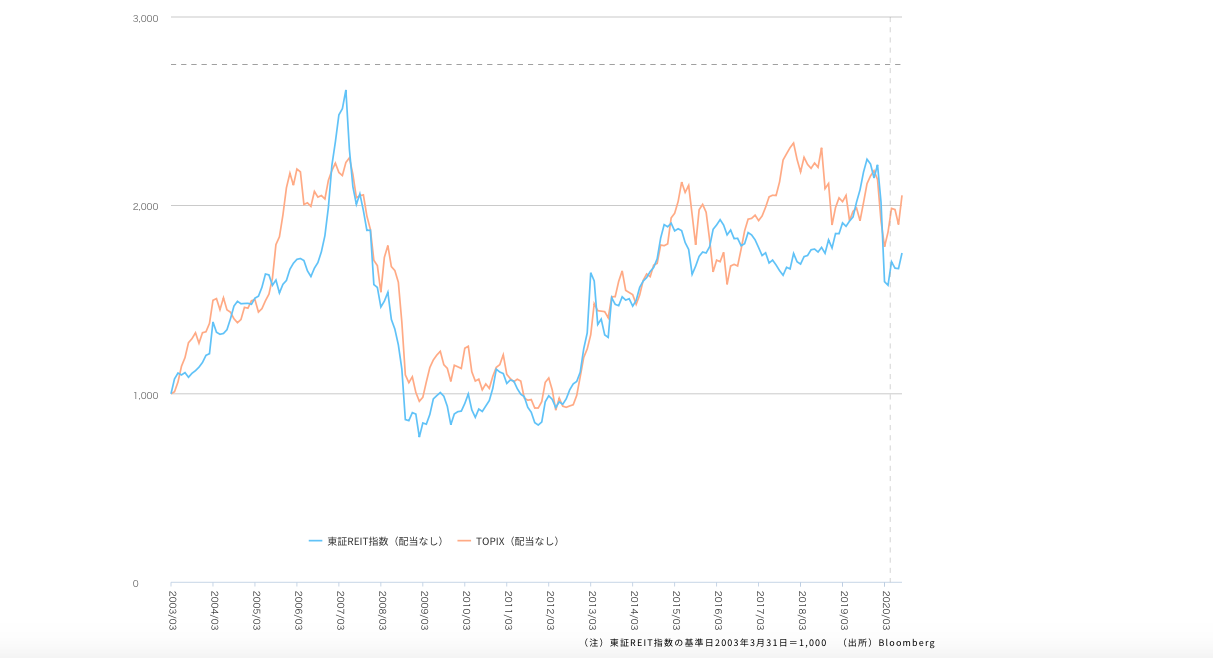 ≪図１≫東証REIT指数・東証株価指数（TOPIX）の推移（配当なし指数）
