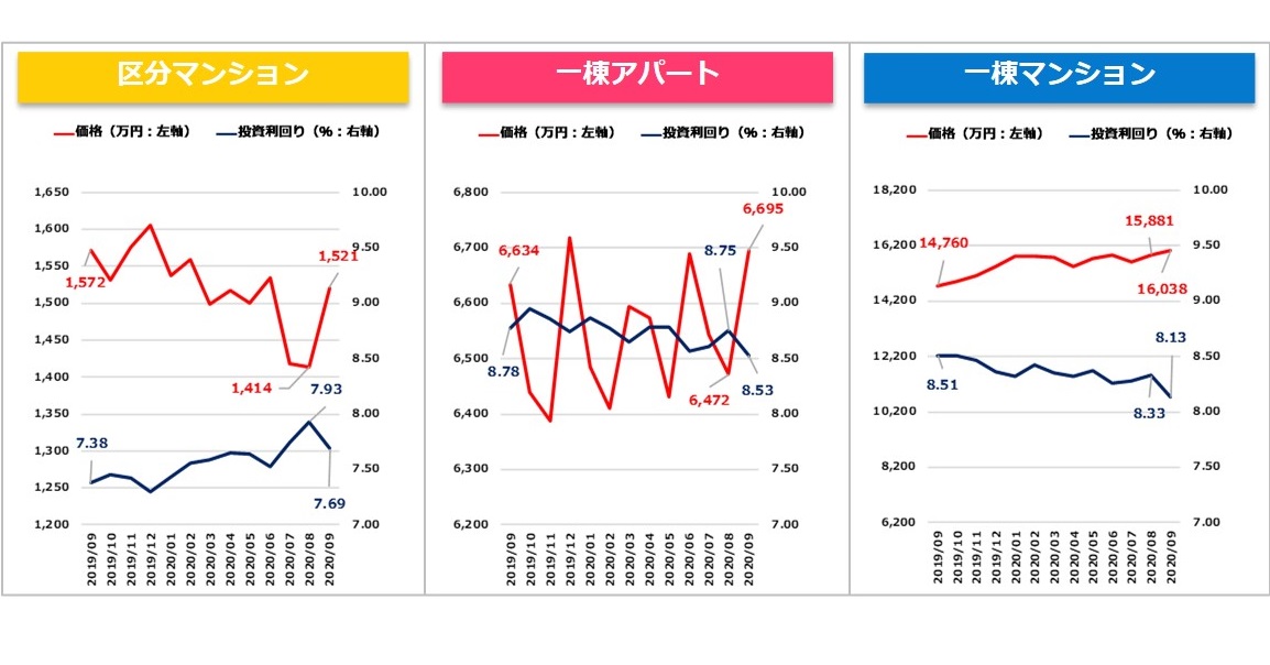 【健美家PR】収益物件マンスリーレポート202010_グラフ