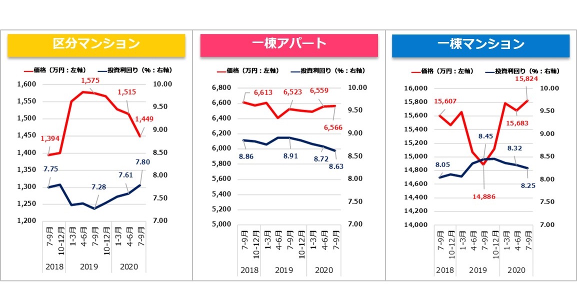 【健美家PR】収益物件 四半期レポート2020_7-9月期_グラフ