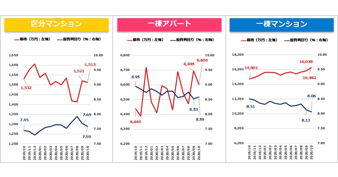 【健美家PR】収益物件マンスリーレポート202011_グラフ