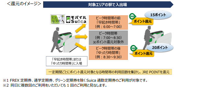 ポイント還元のイメージ。対象の駅ごとに設定したピーク時間帯の前後にSuica通勤定期券で乗車すると、JRE POINTが付与される。 出典：JR東日本ニュースリリース 