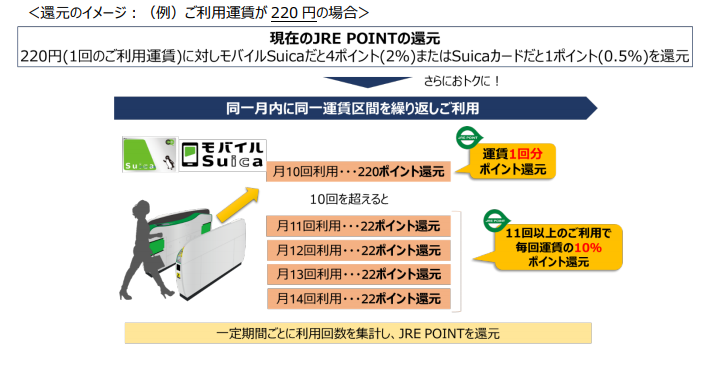 還元のイメージ。同一運賃区間を月10回利用すると、運賃1回分のポイントを還元。11回目以降は毎回運賃の10%をポイント還元する。 出典：JR東日本ニュースリリース 