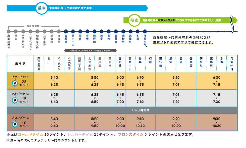 東京メトロ「東西線オフピークプロジェクト」の概要。ピーク時間帯の前後を3つにわけ、それぞれの時間に乗車～降車するとポイント付与の対象になる。 出典：東西線オフピークプロジェクトサイト 