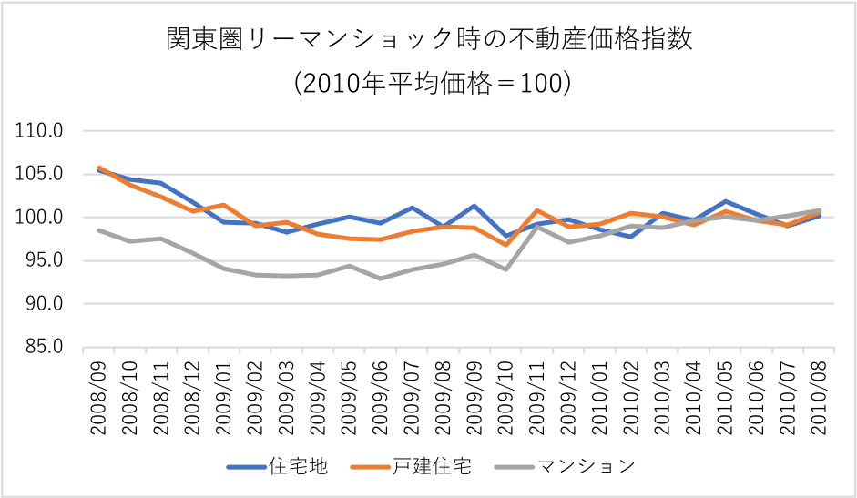 関東圏リーマンショック時不動産価格指数