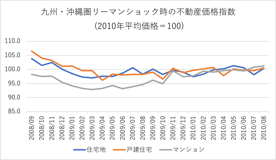 九州・沖縄圏の不動産価格指数動向
