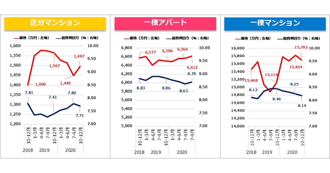 【健美家PR】収益物件 四半期レポート 2020_10-12月期_グラフ