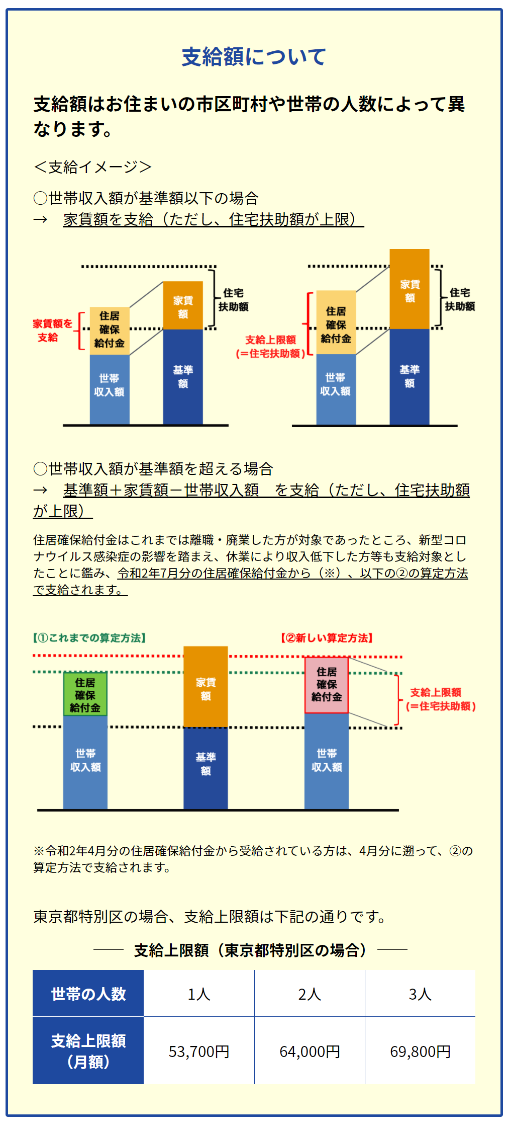 支給額のイメージ。東京都の場合、単身者で月額の支給上限額は5万3700円。入居者はもちろん、オーナーにとっても助けになる。 出典：厚生労働省生活支援特設ホームページ 