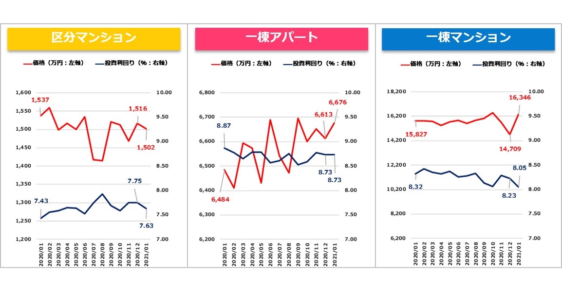 【健美家PR】収益物件マンスリーレポート202102_グラフ