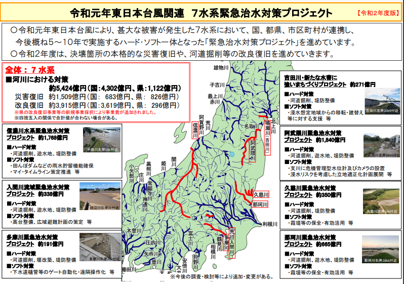 2019年に発生した東日本台風関連の7水系緊急治水対策プロジェクトの概要（20年度版）。災害復旧と改良復旧に約5424億円をかけ治水力を高める。 出典：国土交通省 