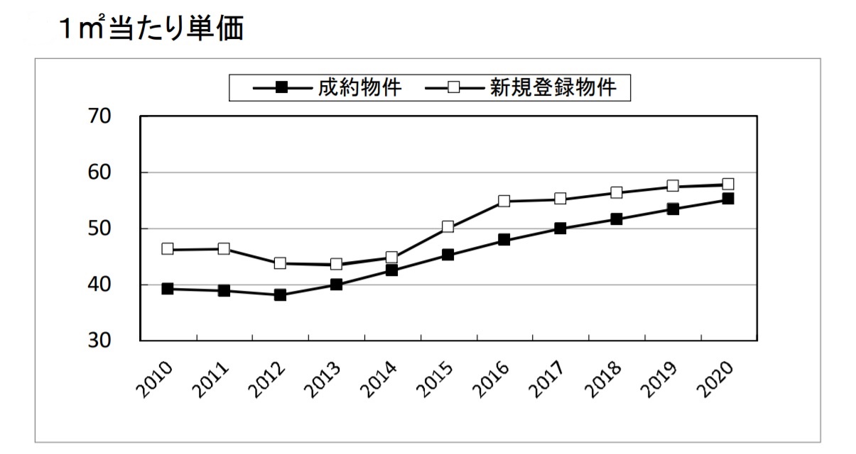 公益財団法人「東日本不動産流通機構」の資料から。縦軸は「万円」、横軸は「年」。画像は一部加工済み