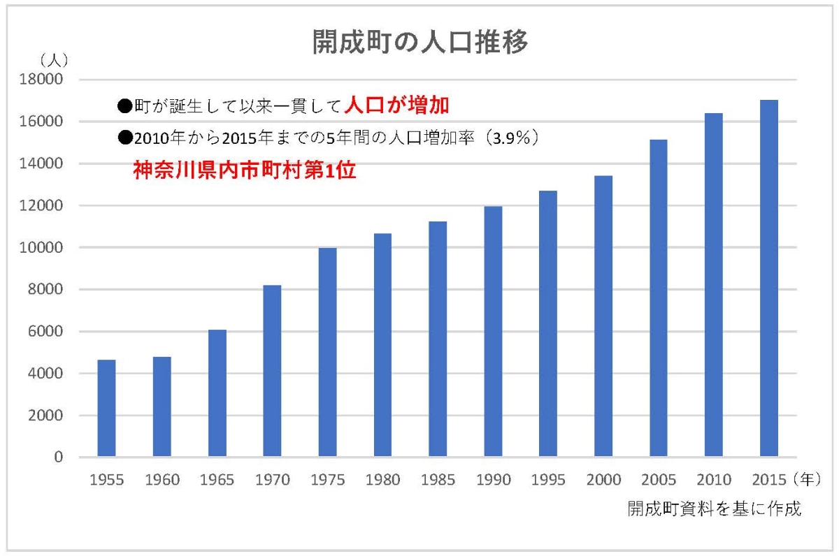 平成22年から平成27年までの5年間の人口増加率3.9％は神奈川県内の市町村で1位。また平成29年の合計特殊出生率1.81（全国平均1.43）は県内で1位、翌平成30年の1.52（全国平均1.42）は県内で3位となっている ※合計特殊出生率／女性が一生のうち何人産むのかを計るための指標。女性が出産可能な年齢を15歳から49歳までと規定し、それぞれの出生率を出し、足し合わせることで、人口構成の偏りを排除し、一人の女性が一生に産む子どもの数の平均を求める 