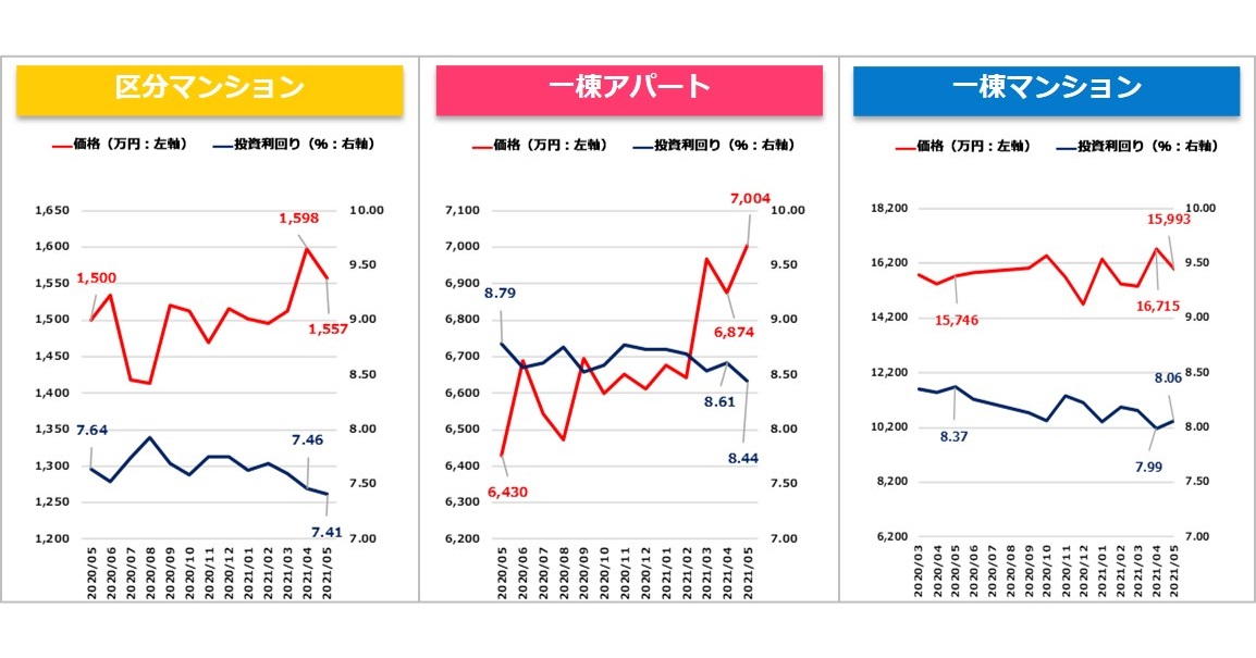 【健美家PR】収益物件マンスリーレポート202106_グラフ