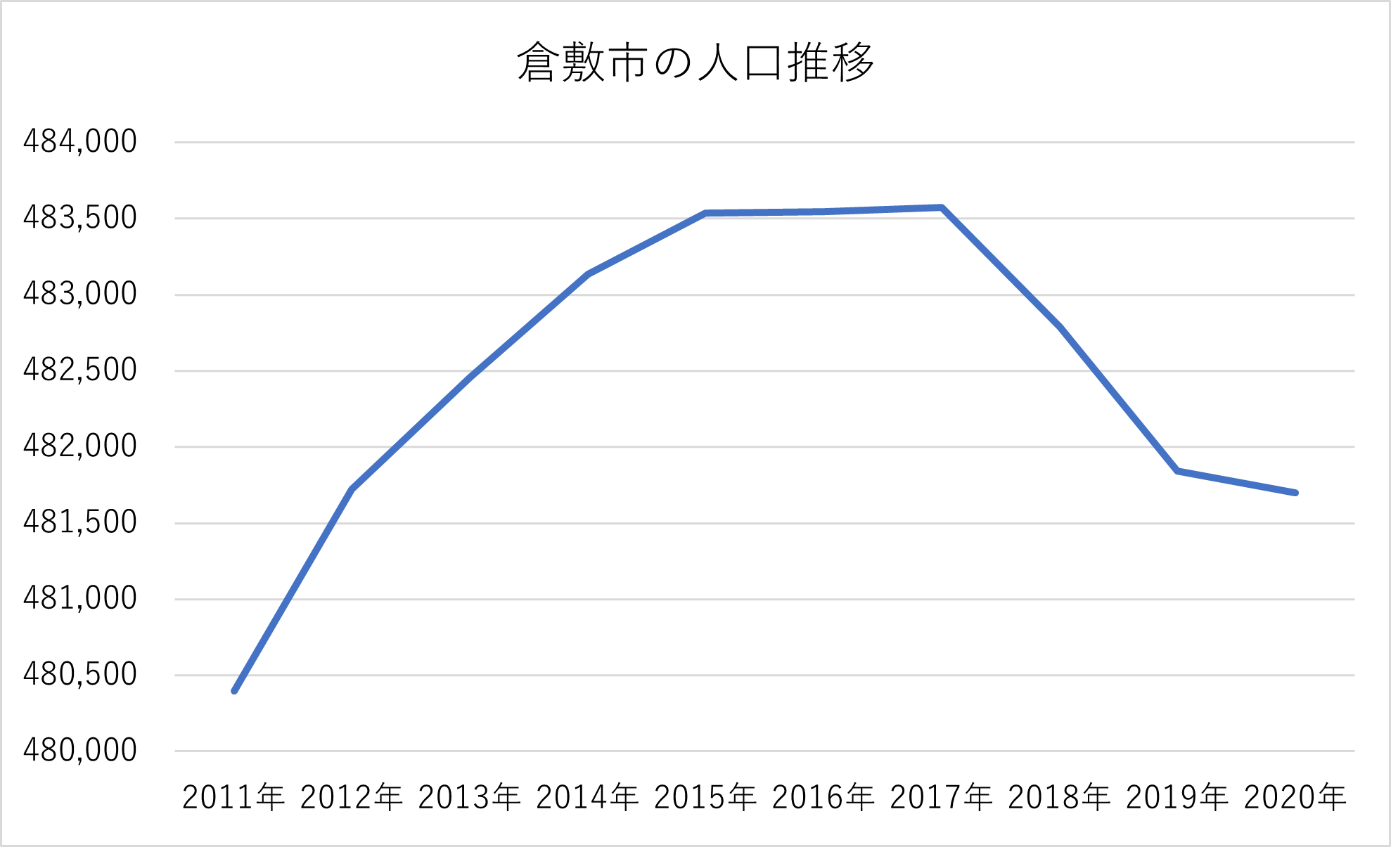 倉敷市の人口推移