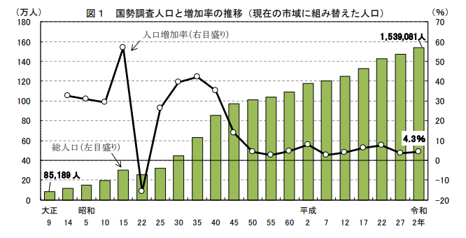 国税調査人口と増加率の推移を示したグラフ。日本全体が人口減に転じるなか、プラスで推移している。 出所：川崎市「令和2年国勢調査結果速報」より 