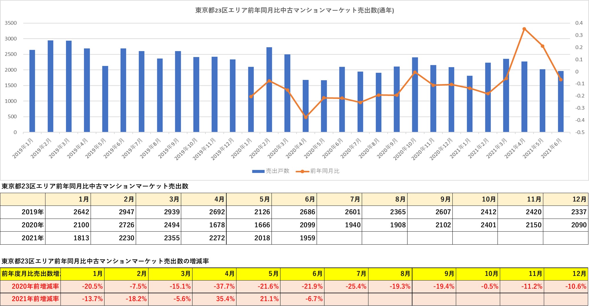 東京23区エリア前年同月比中古マンションマーケット売出数（通年）