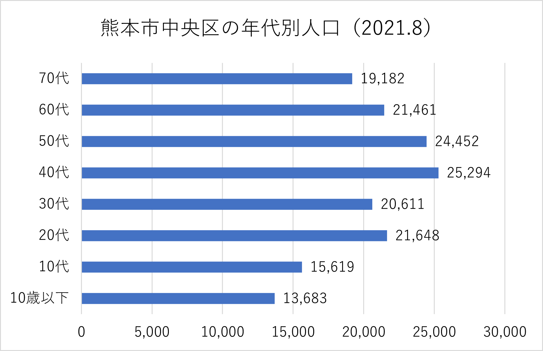 熊本市中央区の年代別人口