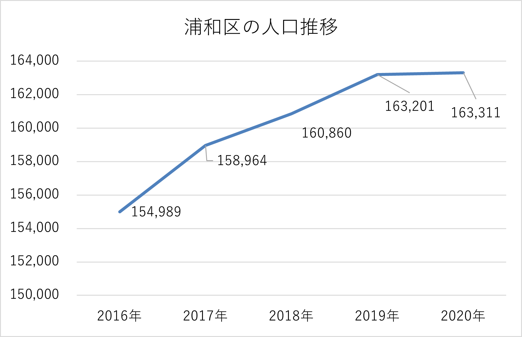 浦和区の人口推移