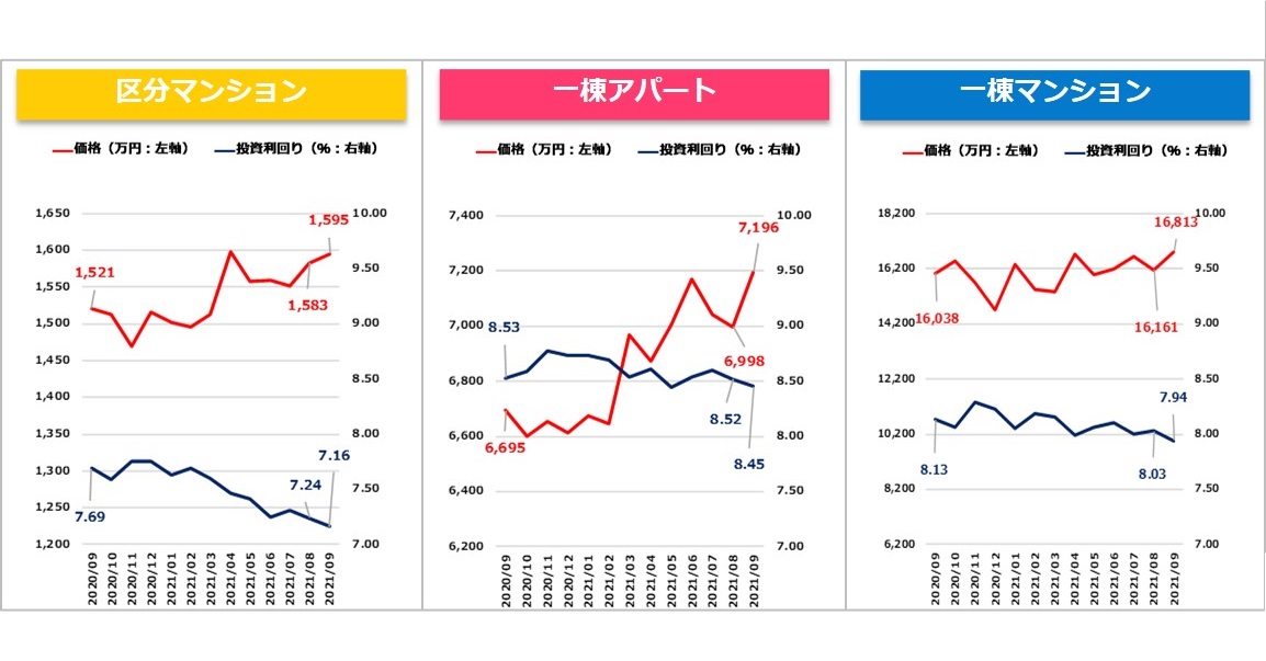 【健美家PR】収益物件マンスリーレポート202110_グラフ