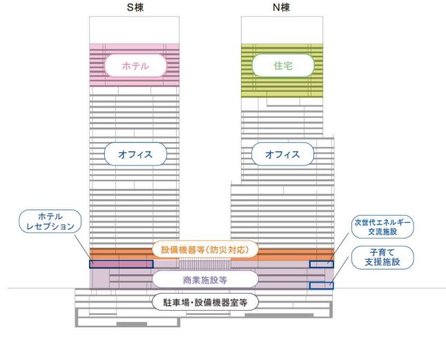ツインタワーの立体図。S棟の上層階はホテル、N棟の上層階には住居となる（東日本旅客鉄道リリースより）