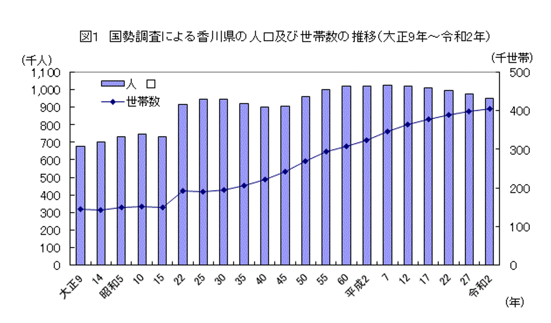 香川県の世帯数は昭和25年以降の統計では長期的に増加中だ。 ※引用：香川県