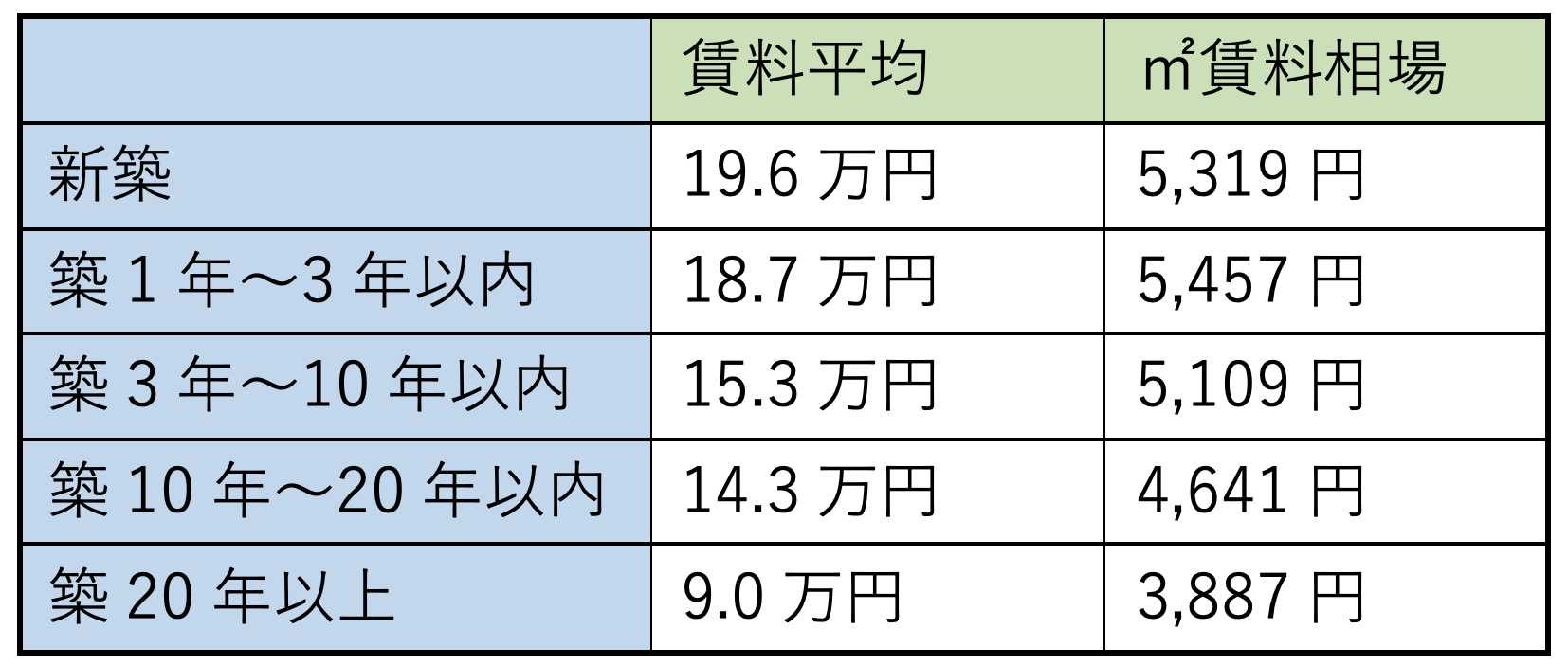 新宿区のスーモ掲載物件の築年別賃料平均と㎡単価(2021年9月22日プリンシプル住まい総研調べ)