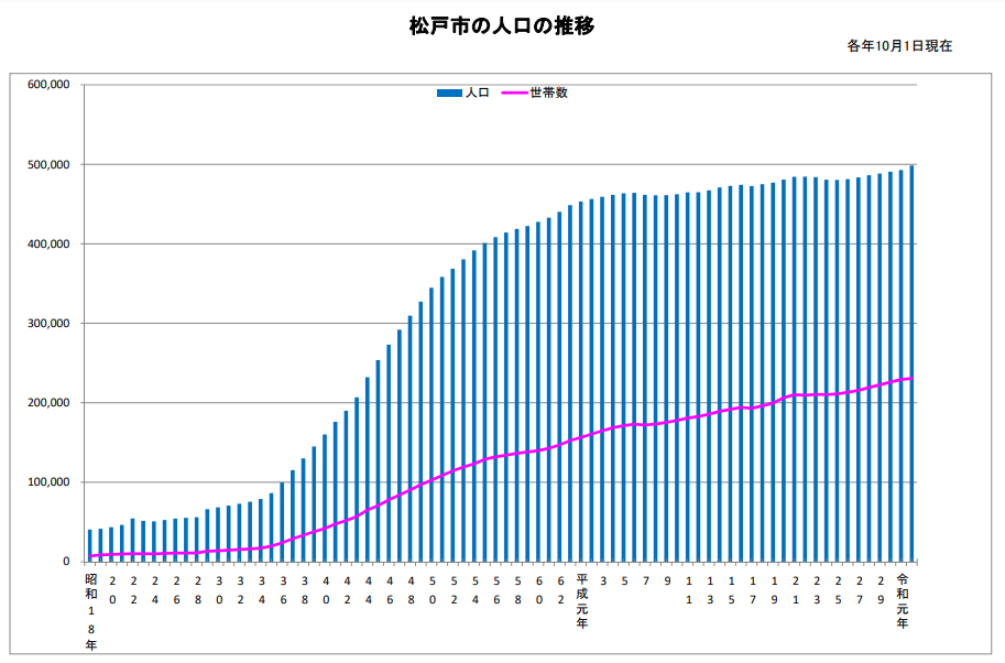 松戸市の人口推移