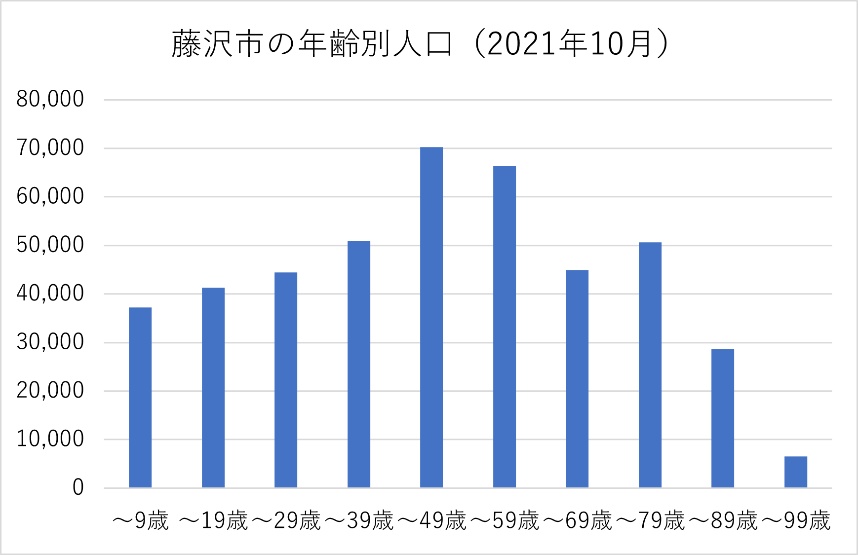 藤沢市の年齢別人口