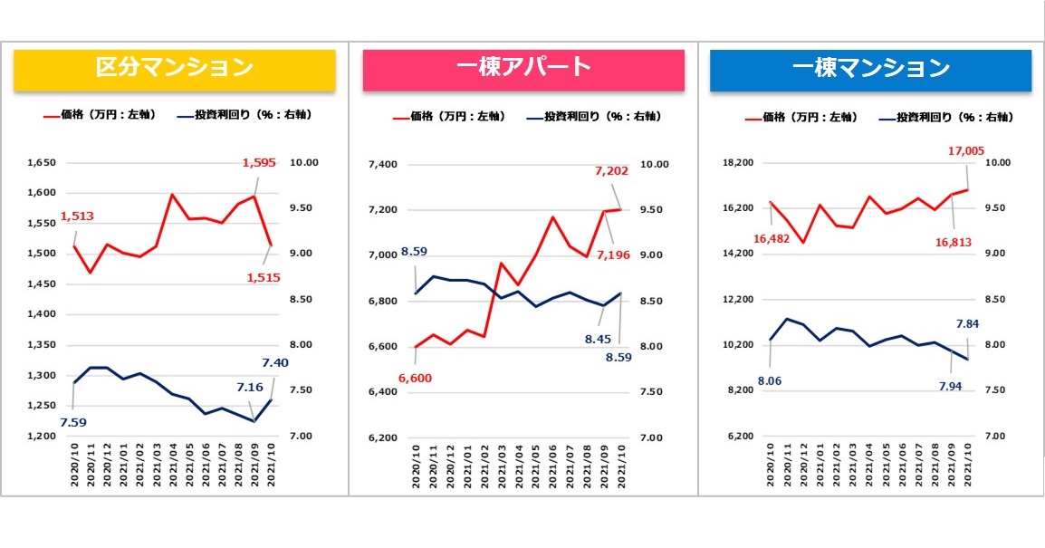 【健美家PR】収益物件マンスリーレポート202111グラフ