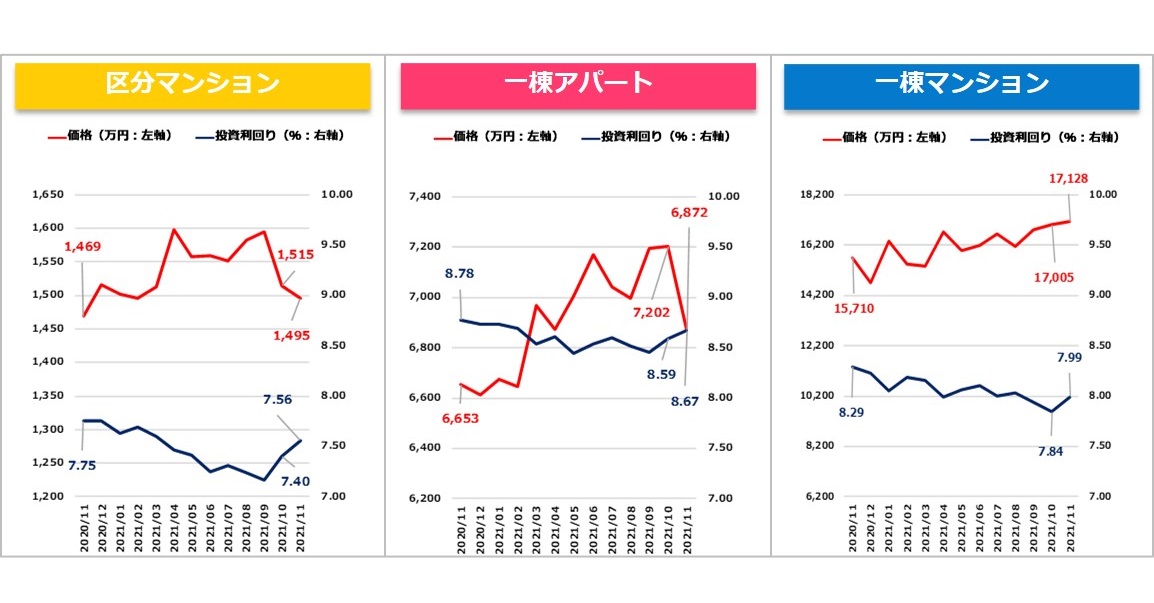 【健美家PR】収益物件マンスリーレポート202112_グラフ