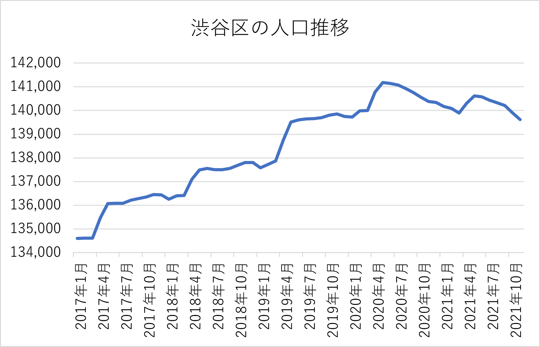渋谷区の世帯数推移
