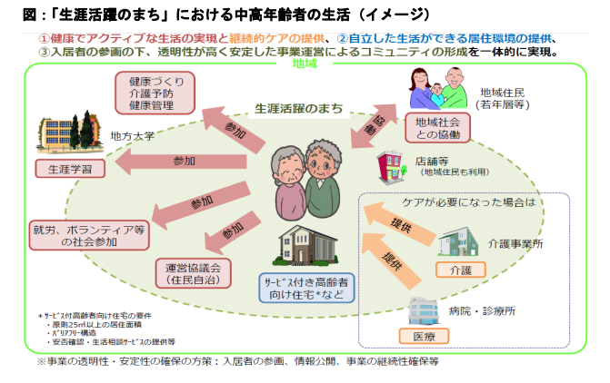 交流しながら健康でアクティブな生活を送り、必要に応じて医療・会議を受けることができる「生涯活躍のまち（日本版CCRC）構想」を推進している。これにより「中高年齢者の希望の実現」「地方へのひとの流れの推進」「東京圏の高齢化問題への対応」といった課題を解決するのが狙いだ。 ※画像 「生涯活躍のまち」構想は、高齢者福祉施設の整備のみが目的ではない。中高年齢者が主体となり、地域社会でQOLの高い生活を送ることができる場所を作るというのが本来の発想だ。 出所：「生涯活躍のまち」構想に関する手引き 