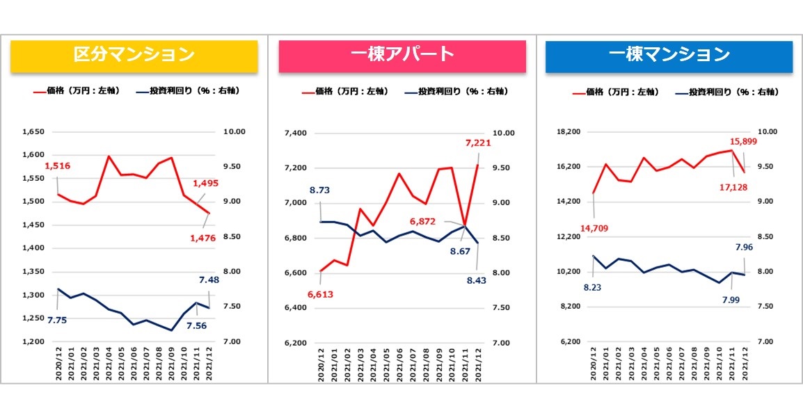 【健美家PR】収益物件マンスリーレポート202201_グラフ