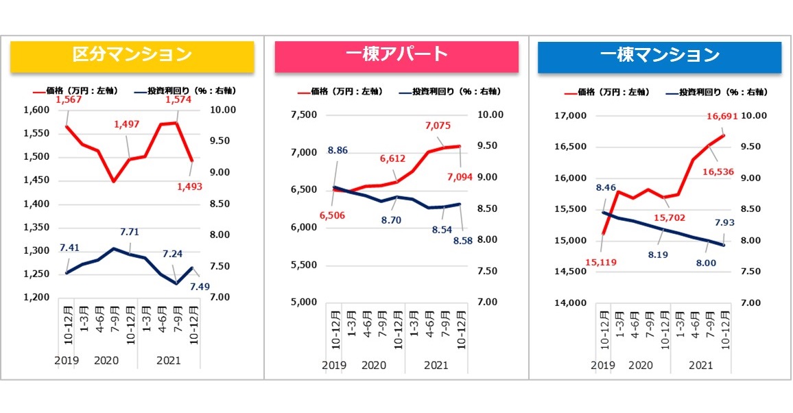 【健美家PR】収益物件 四半期レポート 2021_10-12月期_グラフ