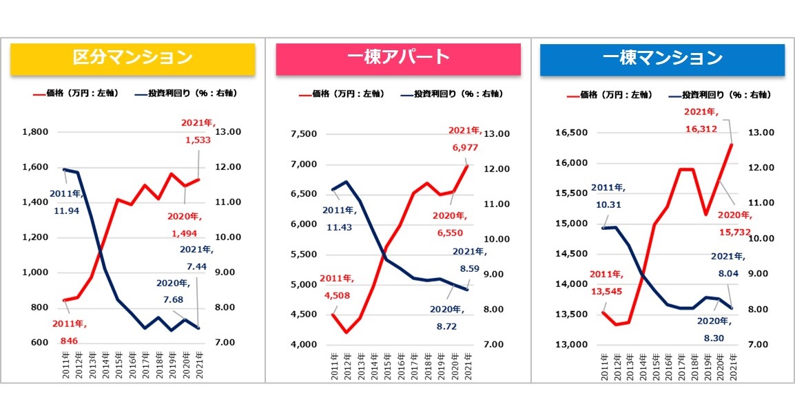 【健美家PR】収益物件 市場動向 年間レポート 2021_グラフ