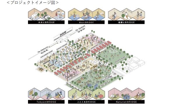 プロジェクトのイメージ図。南栗橋の立地を生かし、人と人、東京と自然などさまざまなファクターをつなぐ「BRIDGE（ブリッジ）」をコンセプトに、多くの施設・サービスがそろい、社会・自然・都市とのつながりを通じて健康で幸せに生きる基盤づくりを行い、持続可能な「サステナブルシティ」を目指す。 ※出所：プレスリリース 