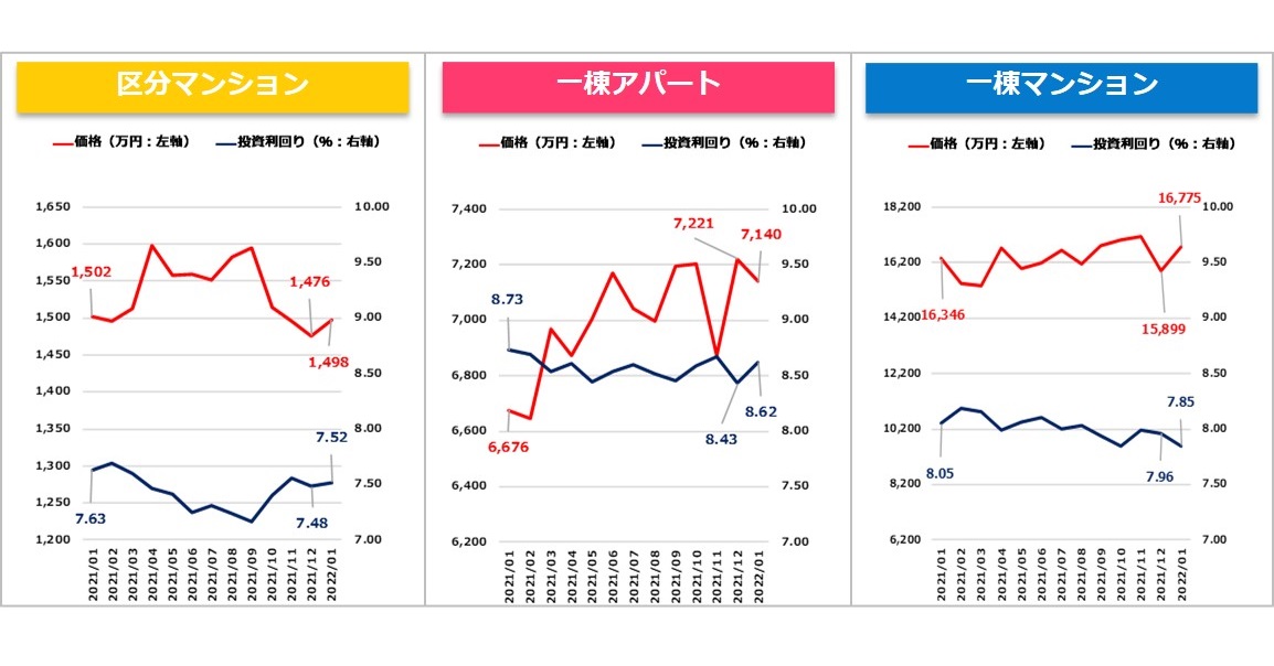 【健美家PR】収益物件マンスリーレポート202202_グラフ