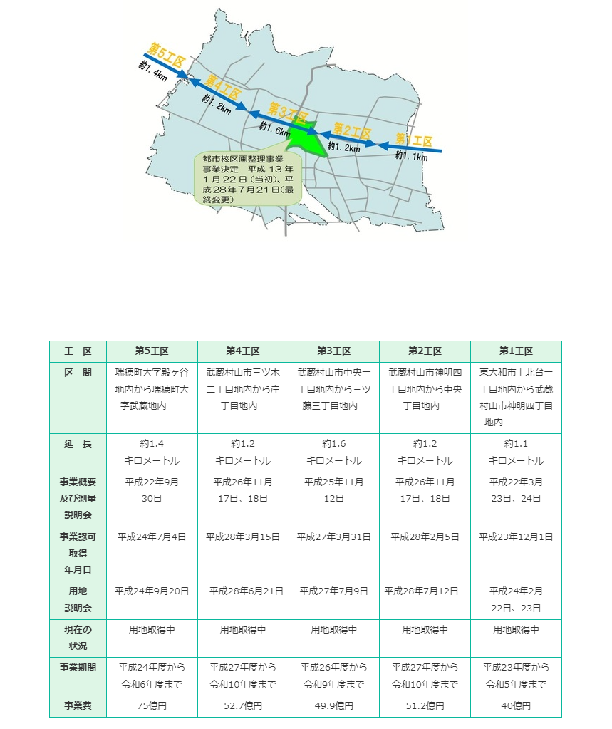 モノレールの導入区間となる新青梅街道は、東京都が交通渋滞解消を目的に幅員の拡幅整備を実施。5つの区間に分けて整備を進めている。これにより、モノレール延伸に必要な空間の確保も図られた。 出所：武蔵村山市ホームページ