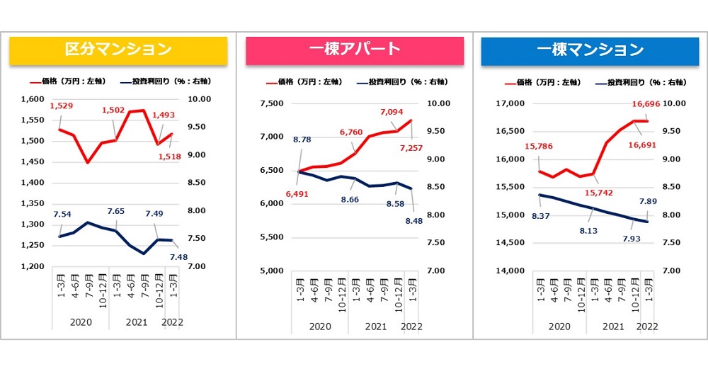 【健美家PR】収益物件 四半期レポート 2022_1-3月期_グラフ