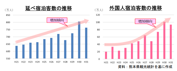 熊本県内における宿泊客数の増加傾向