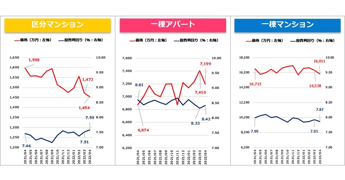 【健美家PR】収益物件マンスリーレポート202205_グラフ