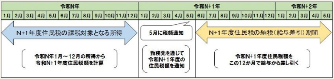 住民税の特別徴収制度　出典：東京都練馬区ホームページ